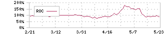 ココナラ(4176)のROCチャート
