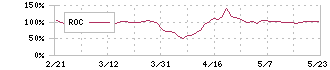 ジーネクスト(4179)のROC