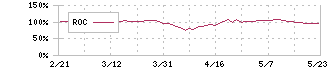 三井化学(4183)のROC