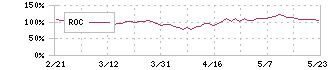 東京応化工業(4186)のROC