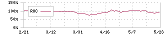 ファブリカホールディングス(4193)のROC