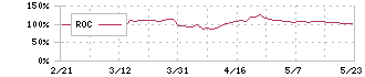 ビジョナル(4194)のROC