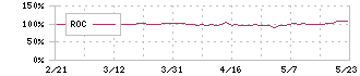 ネオマーケティング(4196)のROC