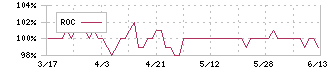 アスマーク(4197)のROC