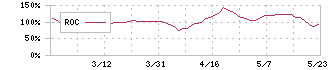 ワンダープラネット(4199)のROC