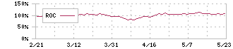 住友ベークライト(4203)のROC