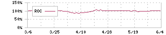 積水化学工業(4204)のROC