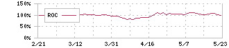 ＵＢＥ(4208)のROC