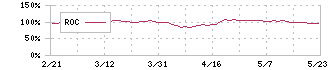 積水樹脂(4212)のROC