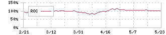 旭有機材(4216)のROC