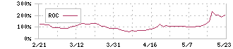 児玉化学工業(4222)のROC