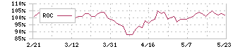 ロンシール工業(4224)のROC