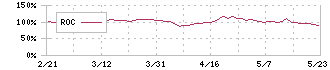 群栄化学工業(4229)のROC