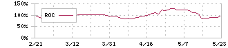 タイガースポリマー(4231)のROC