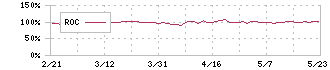 サンエー化研(4234)のROC