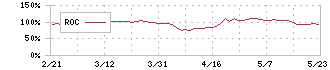 ウルトラファブリックス・ホールディングス(4235)のROC