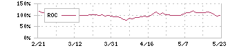 フジプレアム(4237)のROC
