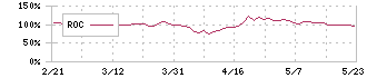 ミライアル(4238)のROC