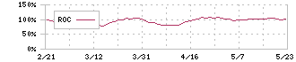 アテクト(4241)のROC