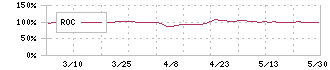 タカギセイコー(4242)のROC