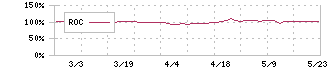 ニックス(4243)のROC