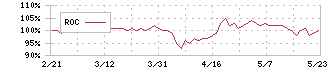 竹本容器(4248)のROC