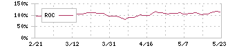 森六(4249)のROC