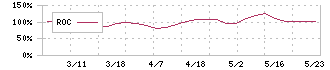 フロンティア(4250)のROC
