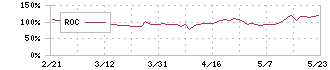 サインド(4256)のROC