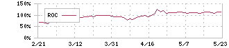 エクサウィザーズ(4259)のROC