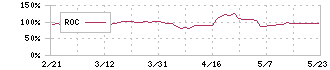 ハイブリッドテクノロジーズ(4260)のROC