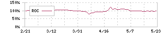 ニフティライフスタイル(4262)のROC