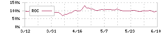 セキュア(4264)のROC