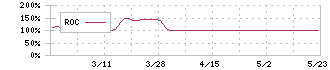 ライトワークス(4267)のROC