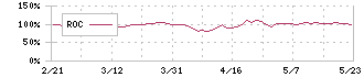 ＢｅｅＸ(4270)のROC