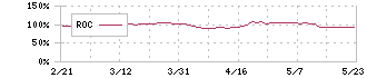 日本化薬(4272)のROC