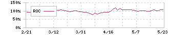 カーリット(4275)のROC