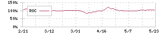 ＣＬホールディングス(4286)のROC