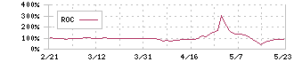 アズジェント(4288)のROC