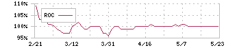 プロトコーポレーション(4298)のROC