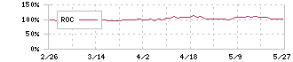 野村総合研究所(4307)のROC