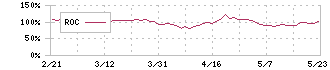 Ｊストリーム(4308)のROC