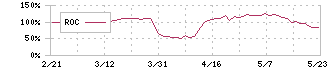 ドリームインキュベータ(4310)のROC