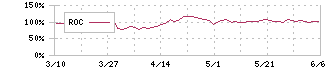 ビーマップ(4316)のROC