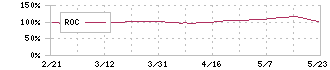 レイ(4317)のROC