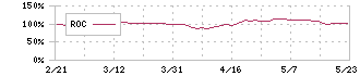 クイック(4318)のROC