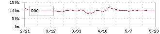 日本システム技術(4323)のROC