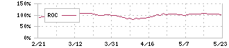 電通グループ(4324)のROC