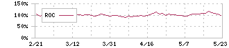 インテージホールディングス(4326)のROC