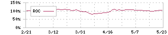 ユークス(4334)のROC